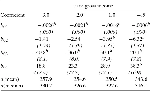 Table 5b. OLS multiple regression coefﬁcients of household weight(0) on gross income per household (1), household size (2), andethnic grouping dummy variables (3, 4)a