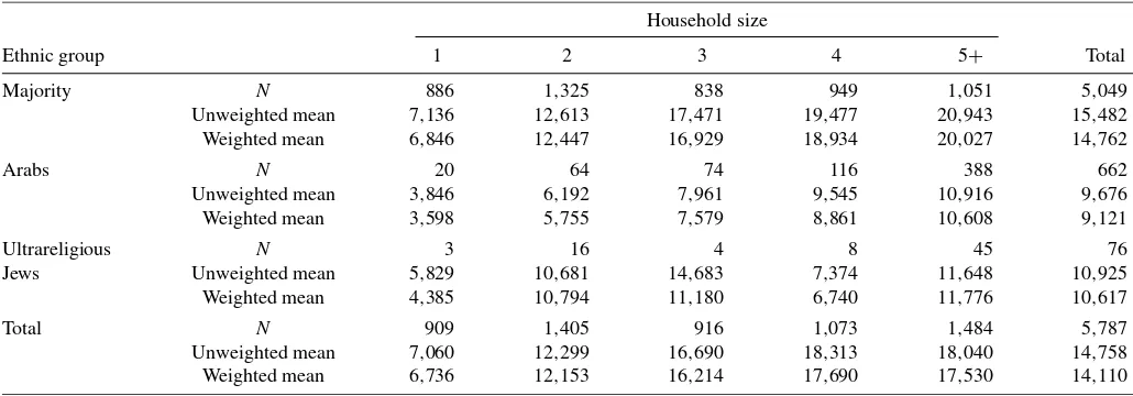 Table 7. Estimates of sample and population-adjusted means of gross income per household, by household size and ethnic grouping
