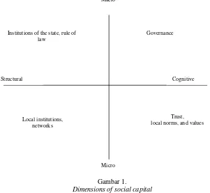 Gambar 1. Dimensions of social capital 