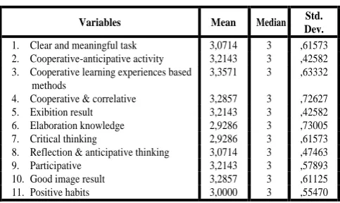 Table. 2: Description of the 11 independent variables 