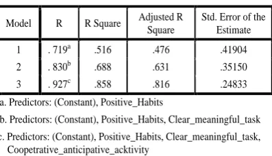 Table. 4: Significance test results ANOVAE for effect 3 independent variables 