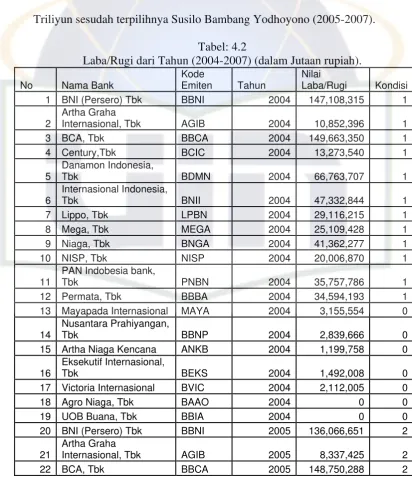 Tabel: 4.2 Laba/Rugi dari Tahun (2004-2007) (dalam Jutaan rupiah). 