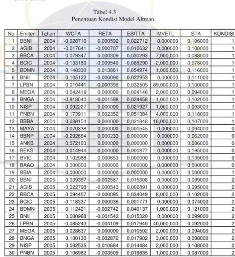 Tabel 4.3 Penentuan Kondisi Model Altman. 