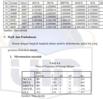 Tabel 4.4 Tests of Equality of Group Means 