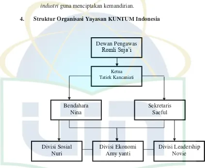 Gambar 3.1 Struktur Yayasan KUNTUM Indonesia61