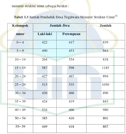 Tabel 3.3 Jumlah Penduduk Desa Tegalwaru Menurut Struktur Umur70 