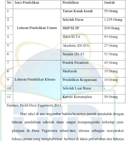 Tabel 3.5 Jumlah Penduduk Desa Tegalwaru Menurut Tingkat Pendidikan72 