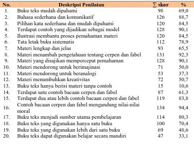Tabel 2:  Data Persepsi Siswa terhadap Penggunaan dan Pemanfaatan Buku Teks Pelajaran 