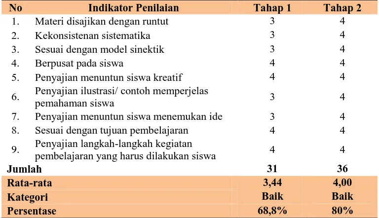 Tabel 10: Skor Hasil Uji Validasi Aspek Penyajian oleh Ahli Materi Tahap 1 dan 2  