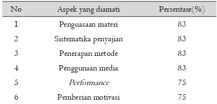 Tabel 3. Lembar Kuesioner