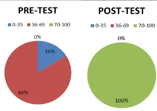 Gambar 11. Diagram hasil  pre-test dan post-test siswa terhadap materi cermin cekung. 