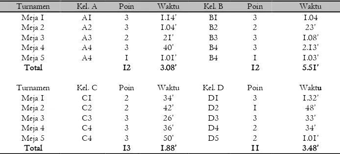 Tabel 2. Hasil turnamen dari setiap kelompok  