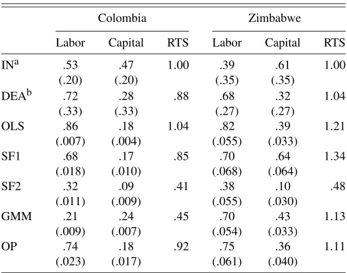 Table 2 lists the parametric estimates for the production func-