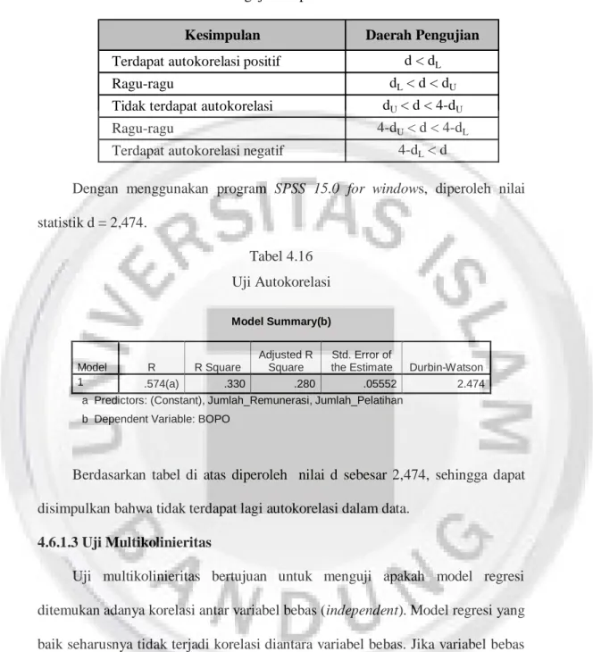 Tabel 4.16  Uji Autokorelasi 