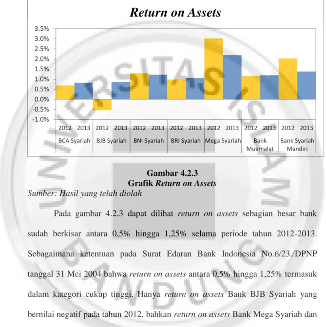 Gambar 4.2.3  Grafik Return on Assets  Sumber: Hasil yang telah diolah  