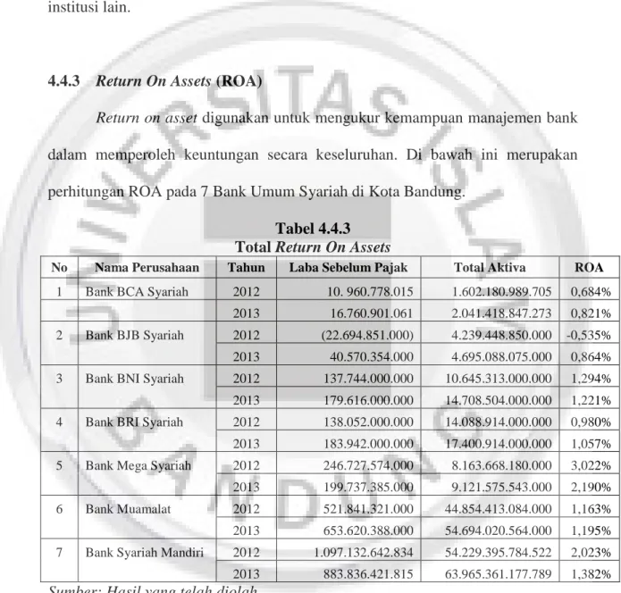 Tabel 4.4.3  Total Return On Assets 