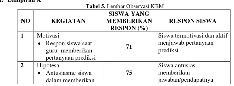 Tabel 5. Lembar Observasi KBM