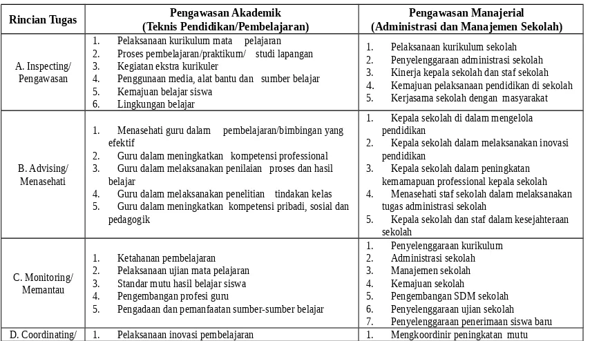Tabel 1. MATRIK TUGAS POKOK PENGAWAS