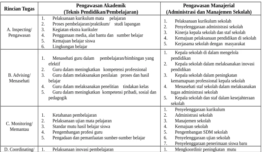 Tabel 1. MATRIK TUGAS POKOK PENGAWAS