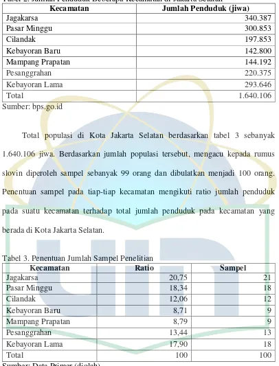 Tabel 2. Jumlah Penduduk Beberapa Kecamatan di Jakarta Selatan 