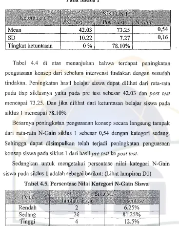 Tabel 4.4. Data Nilai Pre test, Post test dall N·-Gain SiswaPada Siklus 1