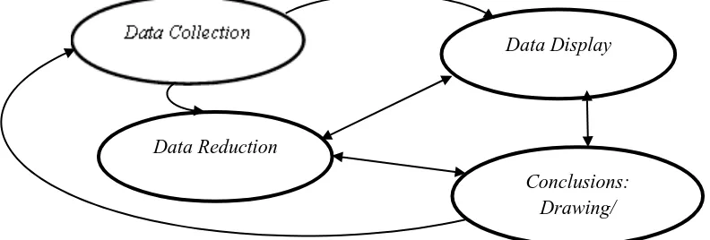 Gambar 1. Aalisis data model Miles dan Huberman (Sugiono, 2013: 247) 