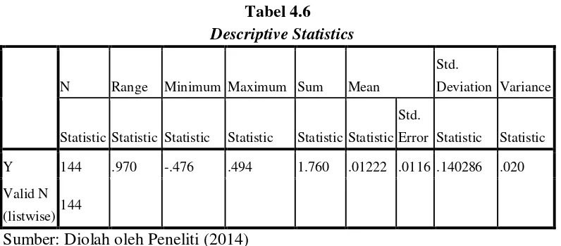   Tabel 4.6 Descriptive Statistics 