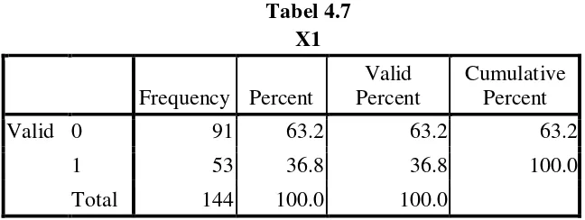 Tabel 4.8 X2 