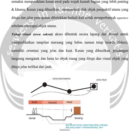 Gambar V.8. Analisis Akses Pencapaian Pergola Tanaman Rambat Sumber: analisis penulis 