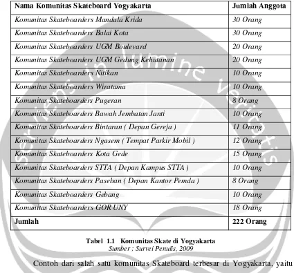 Tabel  1.1 Komunitas Skate di Yogyakarta