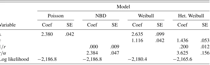 Table 1. Basic model results for total marital fertility