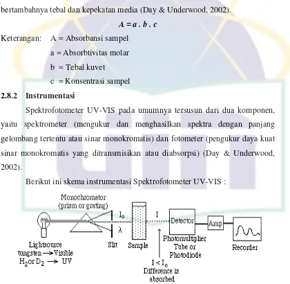 Gambar 10. Skema Instrumentasi Spektrofotometer UV-VIS 