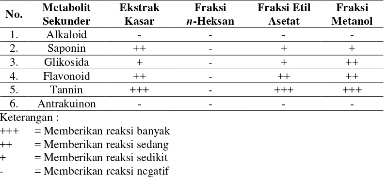 Tabel 1.  Berat masing-masing fraksi n-heksan, etil asetat dan metanol 