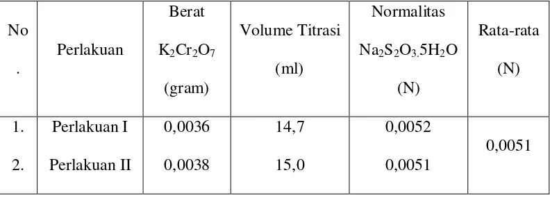 Tabel VI. Hasil Standarisasi Na2S2O3. 5H2O 0,005 N 
