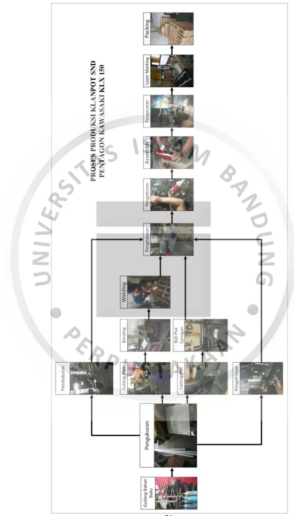 Gambar 4. 5 Tahapan Produksi Knalpot SND Pentagon Kawasaki KLX 150