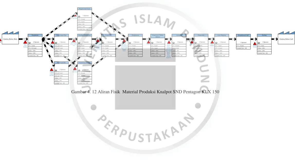 Gambar 4. 12 Aliran Fisik  Material Produksi Knalpot SND Pentagon KLX 150 