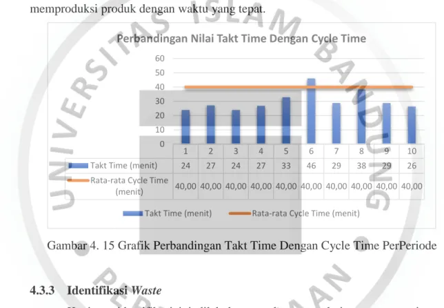 Gambar 4. 15 Grafik Perbandingan Takt Time Dengan Cycle Time PerPeriode 