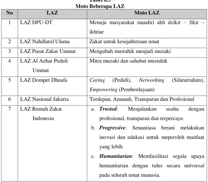 Tabel 8.3   Moto Beberapa LAZ 