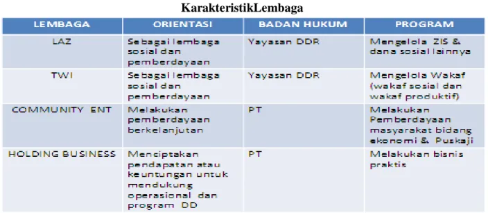 Tabel 1.3  KarakteristikLembaga