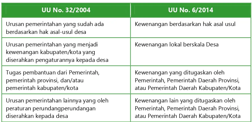 Tabel Kewenangan desa menurut UU No. 32/2004 dan UU No. 6/2014 