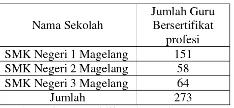 Tabel 1. Populasi Penelitian (Guru Bersertifikat Profesi di SMK Negeri se-Kota Magelang) 