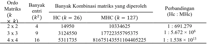 Tabel 1.   Perbandingan Ketersediaan Matriks Kunci (Alz, 2013) 