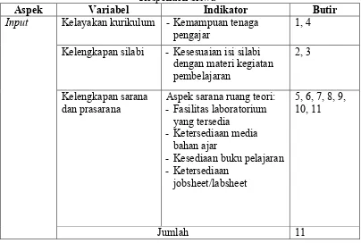 Tabel 7. Kisi-kisi Instrumen Evaluasi Kurikulum dari Aspek Input dengan Responden Siswa