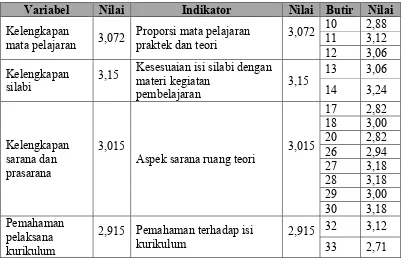 Tabel 25. Kesesuaian KTSP Aspek Input Responden Siswa