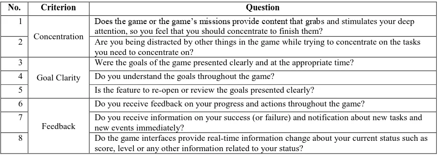 Table 3XGameFlow Simplified Questionnaire 