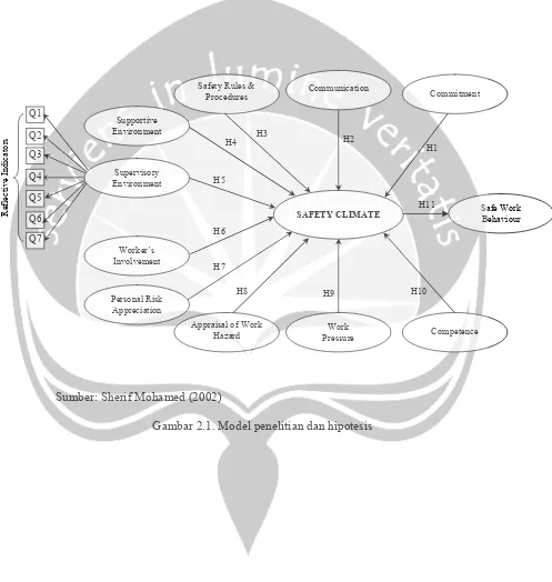 Gambar 2.1. Model penelitian dan hipotesis 