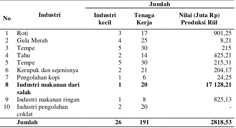 Tabel 4. Jumlah Industri Kecil (Tenaga Kerja 5-19 orang) dan Tenaga kerja serta Produksi yang dihasilkan Tahun 2011