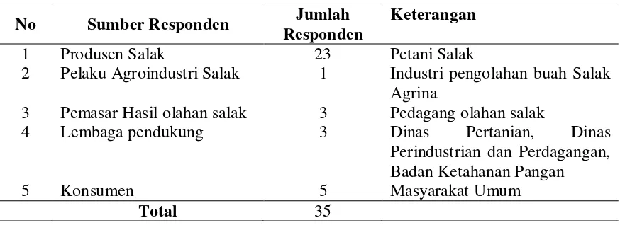 Tabel 5. Daftar Responden Penelitian 
