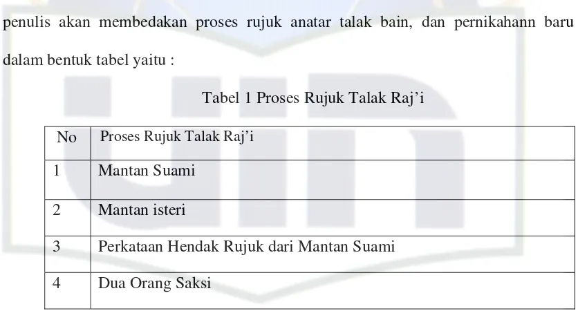 Tabel 1 Proses Rujuk Talak Raj’i 