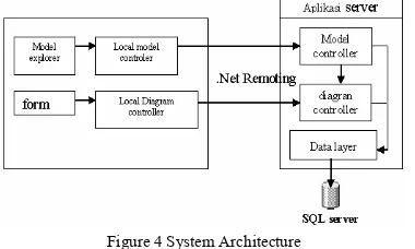 Figure 4 System Architecture 